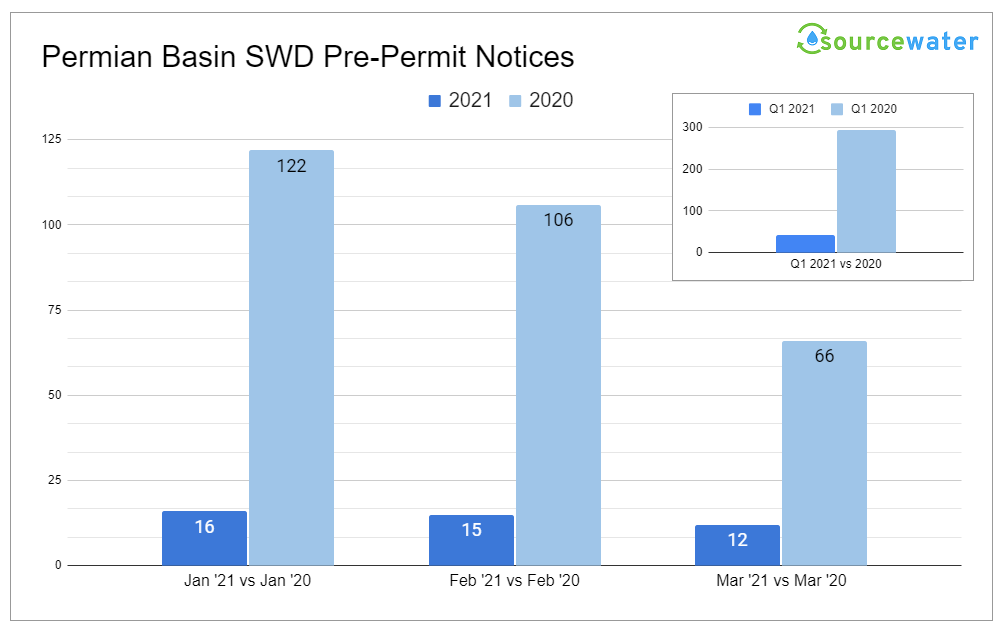 Permian Basin Salt Water Disposal Pre-Permit Notices for Q1 2021