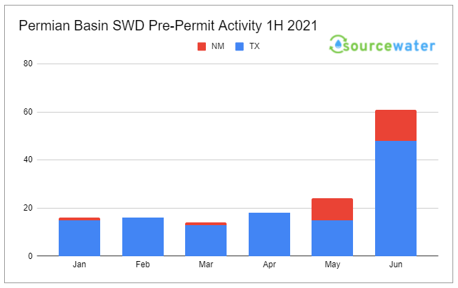 Plans for new injection well activity up in June 2021