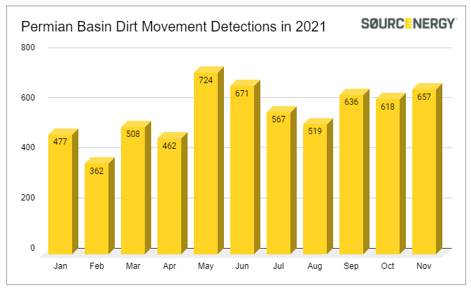 Permian Basin Pre-Drill Activity Detections Increase 6% in November