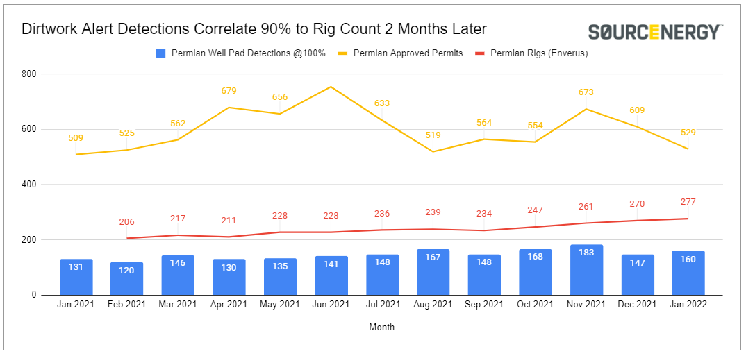 DirtWork Alert pad detections and rig count